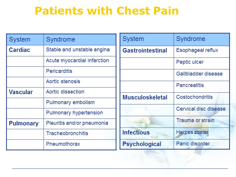 Patients with Chest Pain